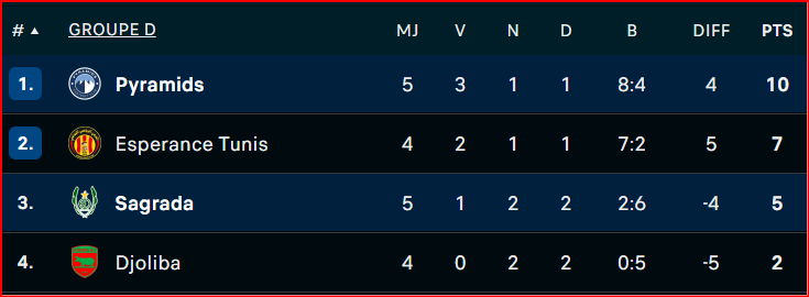 LDC. (groupe D): Les Pyramids en quart de finale