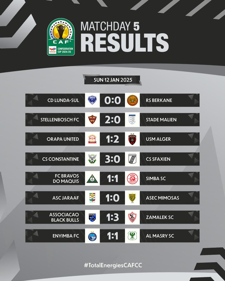 CCAF/ Phase de poules: Récapitulatif avant la dernière journée