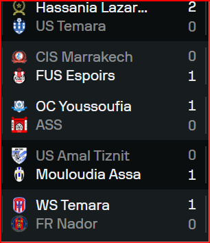 Division Nationale ‘’ Amateurs’’ : US Bejjaâd termine la mi-saison en tête, l’ASS et l’Ittifak de Marrakech en bas !