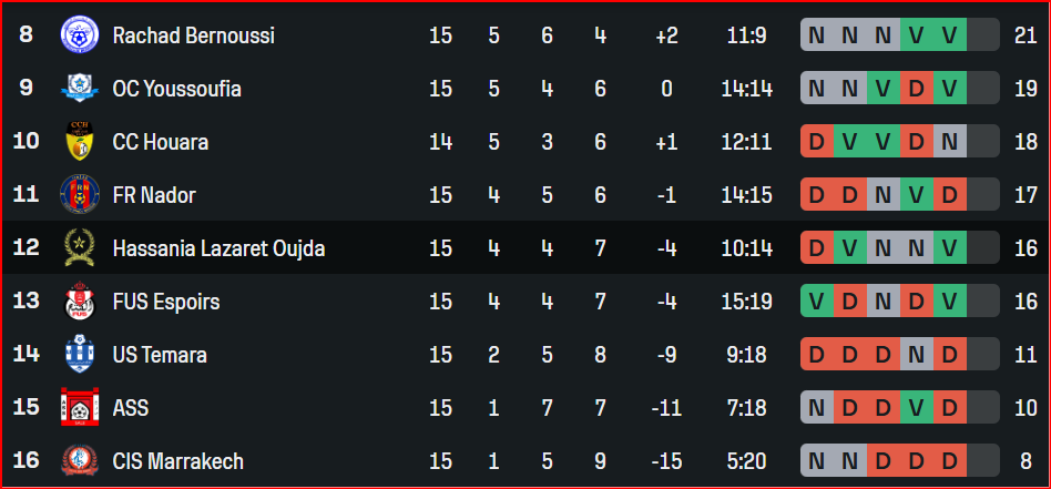 Division Nationale ‘’ Amateurs’’ : US Bejjaâd termine la mi-saison en tête, l’ASS et l’Ittifak de Marrakech en bas !