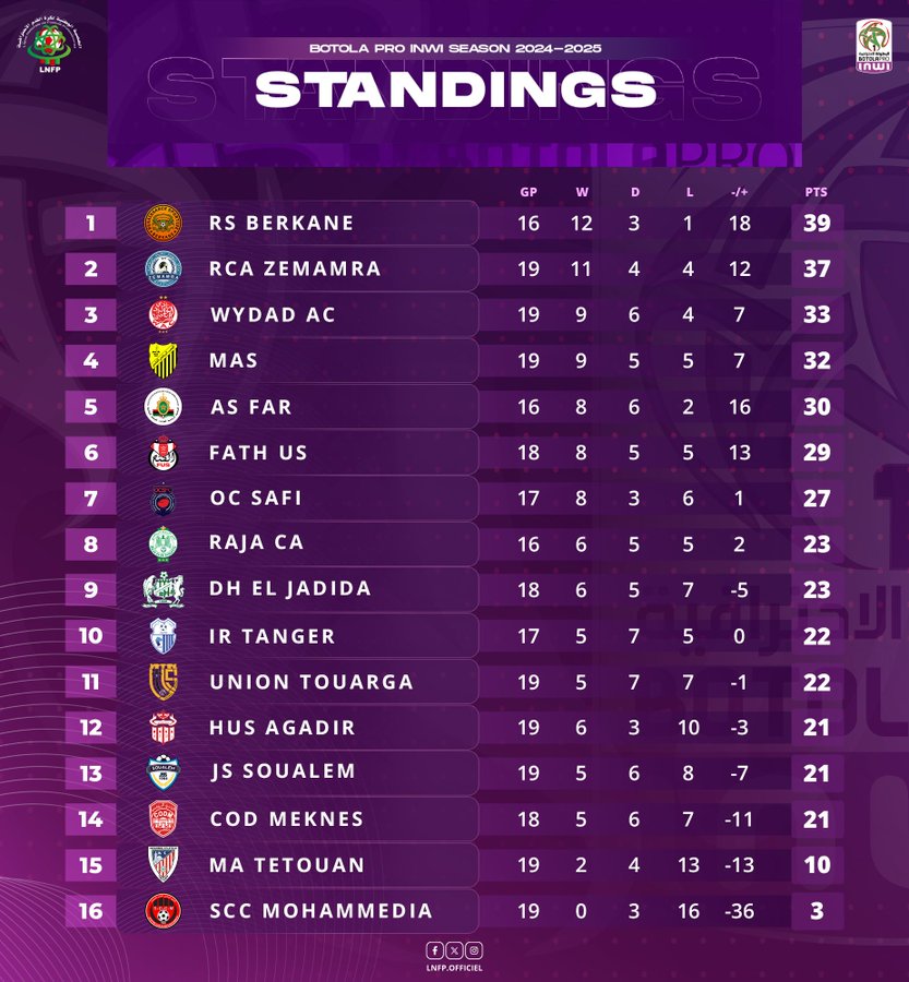 Botola D1. J19 : Récap.