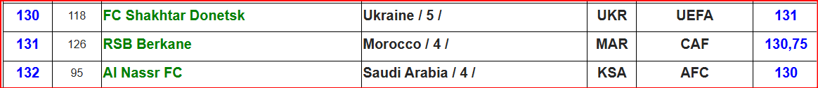 IFFHS: RSB, AS FAR et RCA sur le podium marocain