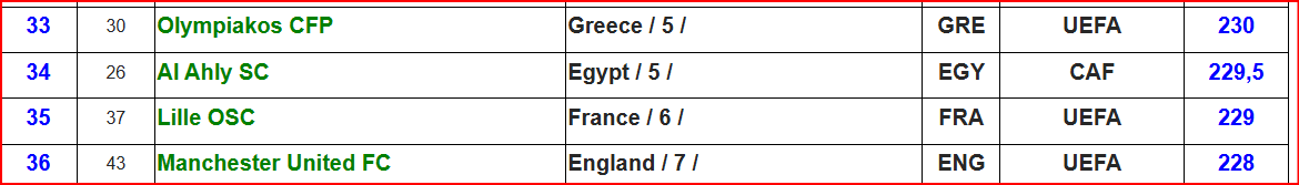 IFFHS: RSB, AS FAR et RCA sur le podium marocain