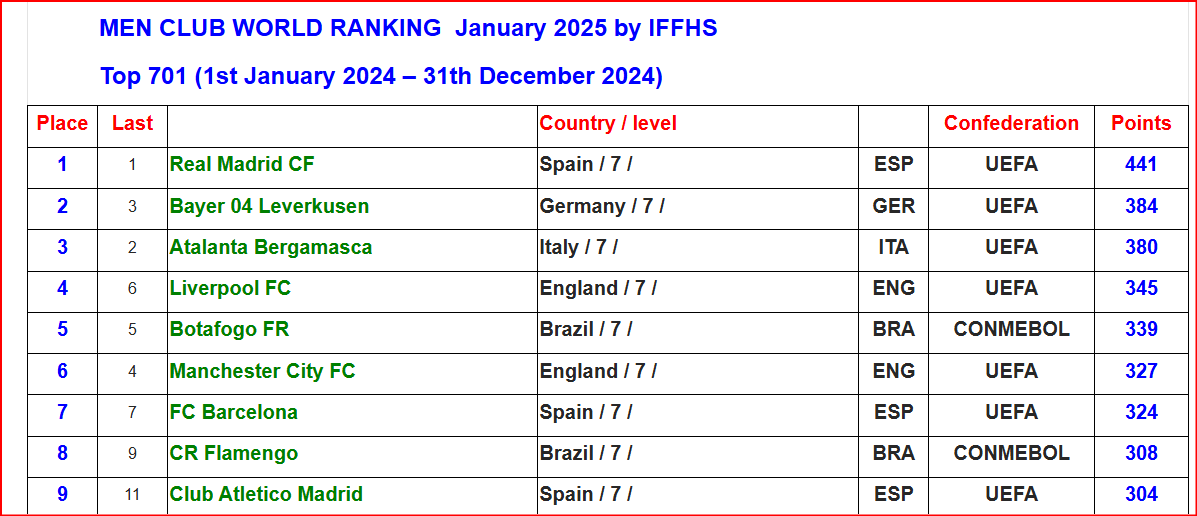 IFFHS: RSB, AS FAR et RCA sur le podium marocain