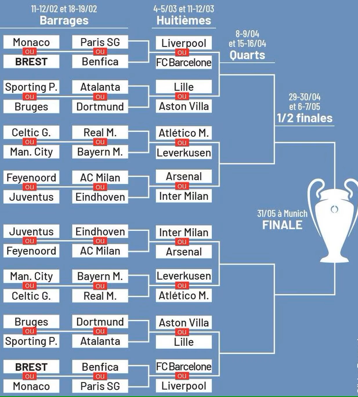 LDC / Tirage des barrages: City-Real ou City-Bayern?