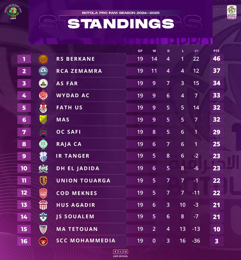 Botola D1: On reprend le 7 février