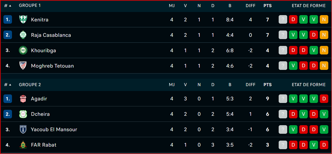 Coupe d’Excellence /J5: Aujourd'hui, dix matchs au programme 