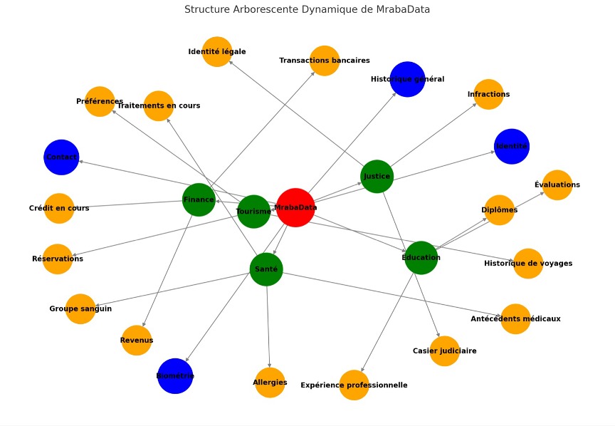 Structure Arborescente Dynamique de MrabaData.