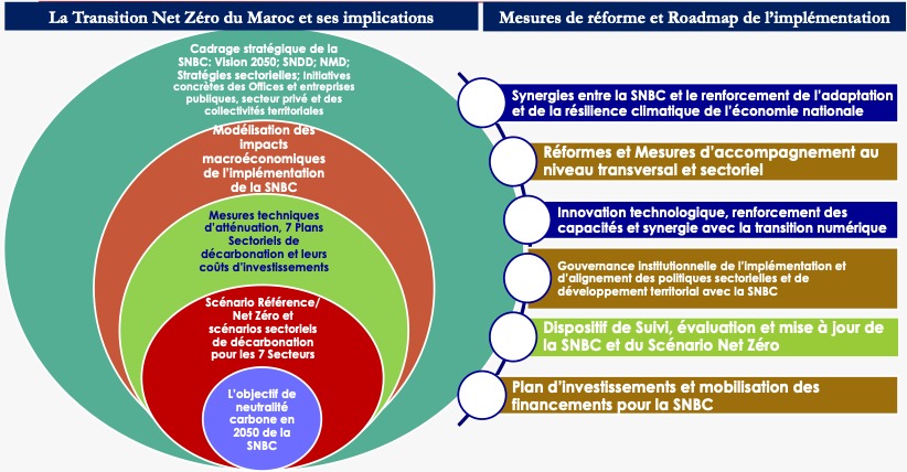 Émissions nationales de GES dans le scénario de Référence et avec la mise en œuvre de la SNBC (scénario Net Zéro)