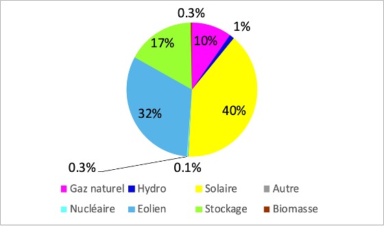 Parts des capacités de production d’électricité centralisée dans le scénario Net Zéro en 2050