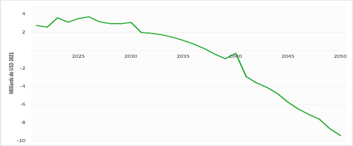 Coûts directs nets de l’atténuation du changement climatique dans le scénario Net Zéro par rapport au scénario de Référence.