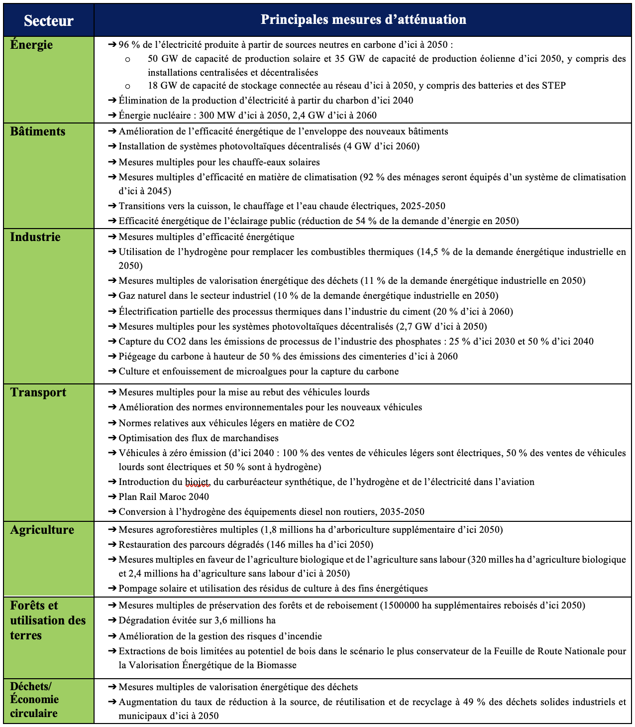 Enjeux et défis de la mise en œuvre de la Stratégie nationale bas carbone (SNBC), et sa roadmap de neutralité carbone d’ici 2050