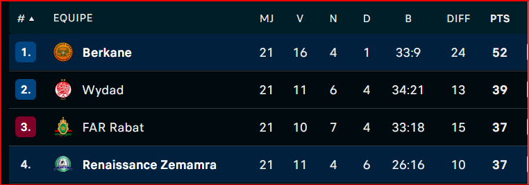 Botola D1: La chevauchée berkanaise continue !