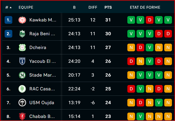 Botola DII / J17: le KACM récupère le poste de leader