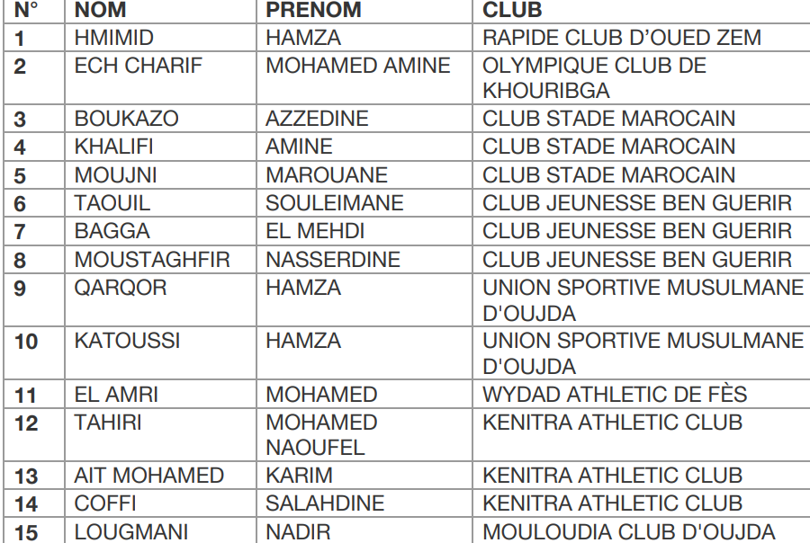 CHAN 25: Sektioui convoque 30 Botolistes de la DII