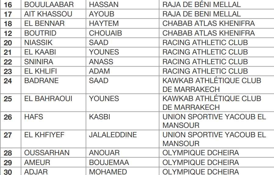 CHAN 25: Sektioui convoque 30 Botolistes de la DII