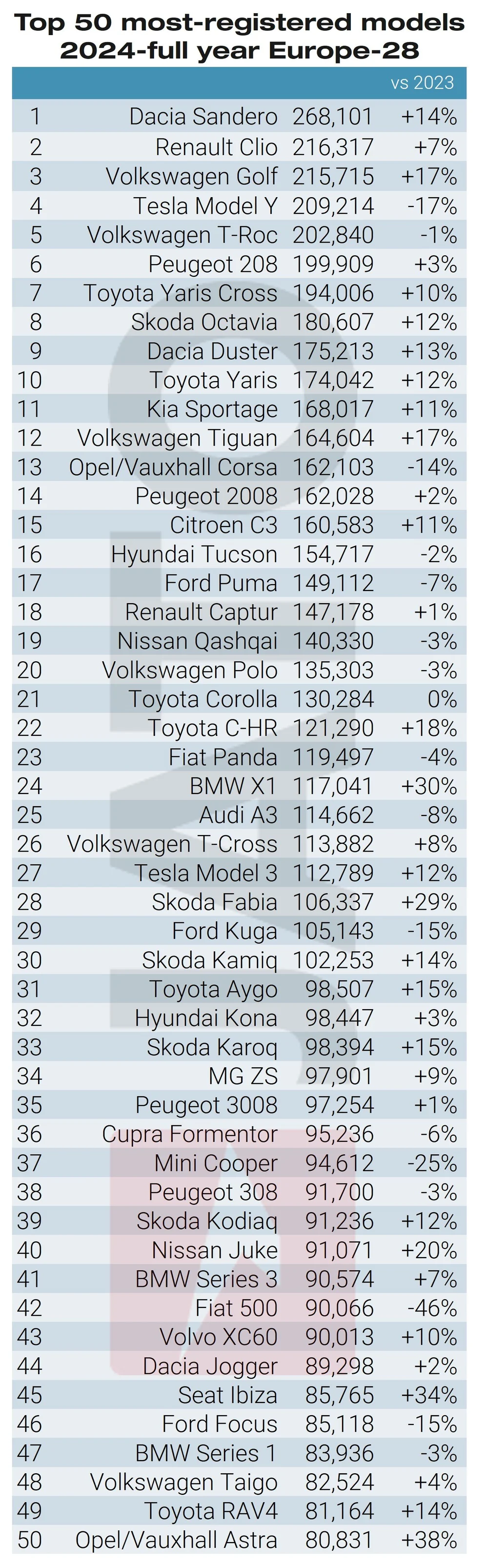 Industrie automobile : La marque de voiture la plus vendue en Europe en 2024 est "made in Morocco"