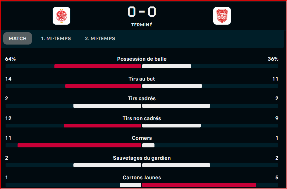 Botola D1: Le Wydad sans solutions face aux deux "bus" du CODM!