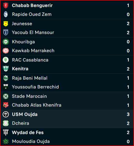 Botola D II / J18: Statu quo en tête