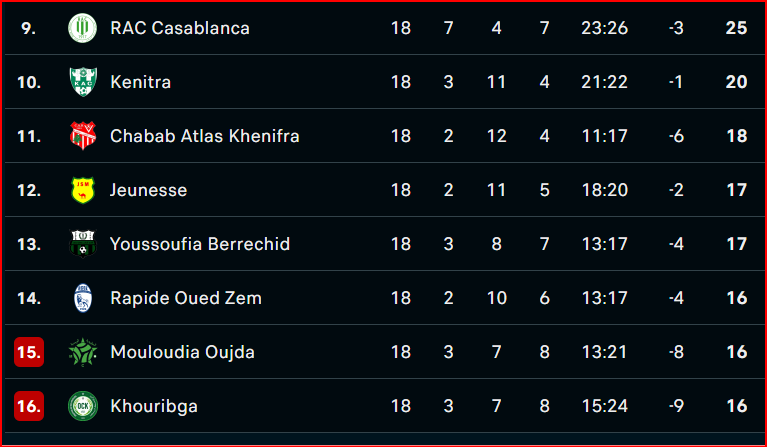 Botola D II / J18: Statu quo en tête