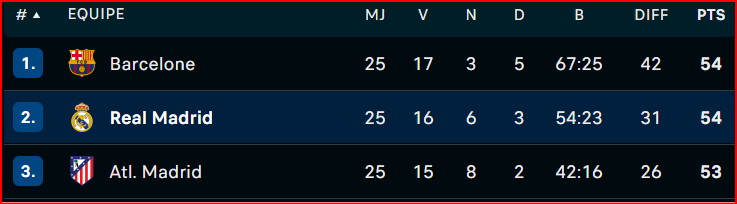 Liga : le Real retrouve et la victoire et le Barça !
