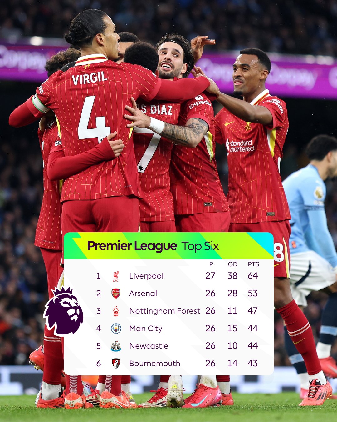 PL: Passation de pouvoir entre Liverpool et City à l'Etihad Stadium