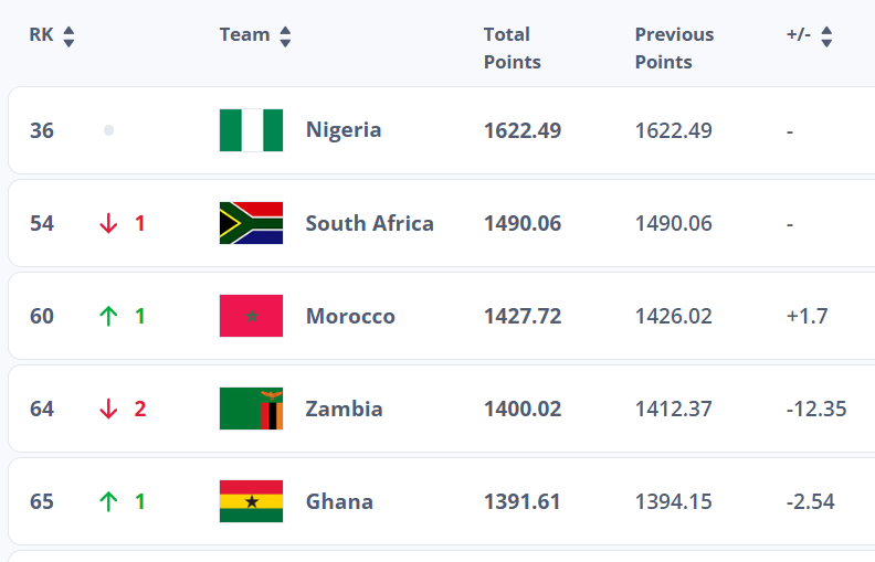 Classement FIFA Mars 2025:  Les Lionnes de l'Atlas sur le podium africain