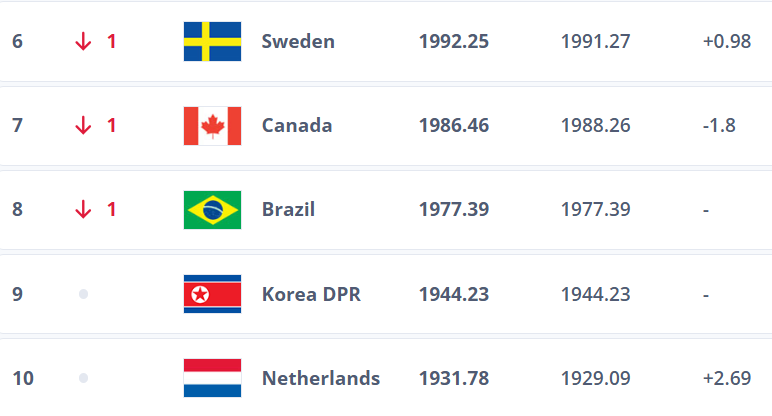 Classement FIFA Mars 2025:  Les Lionnes de l'Atlas sur le podium africain