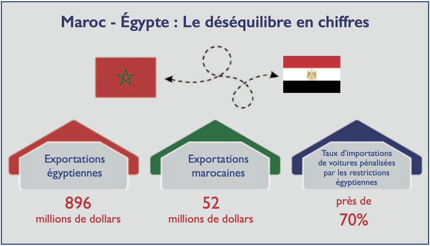 ​“Reset” des accords de libre-échange : Les enseignements à tirer de la crise maroco-égyptienne [INTÉGRAL]