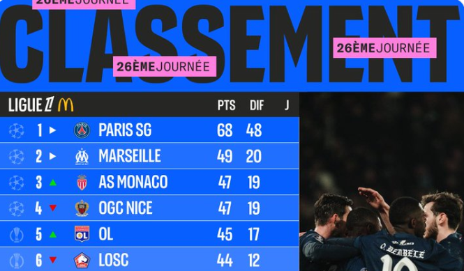 Ligue1: Le PSG s’offre l’OM et s'approche du titre