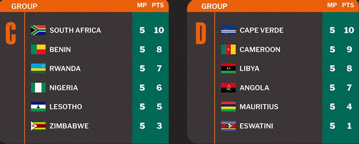 Q.CDM 26 : Classement des groupes de la CAF