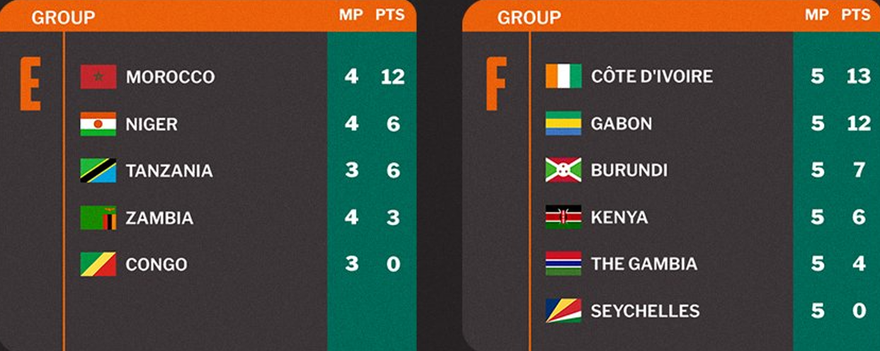 Q.CDM 26 : Classement des groupes de la CAF