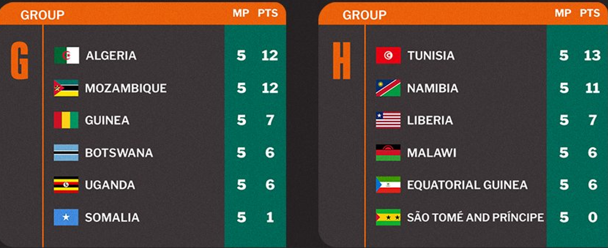 Q.CDM 26 : Classement des groupes de la CAF