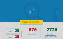 Coronavirus au Maroc : 676 cas confirmés (2 avril à 08h)