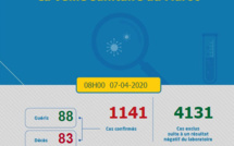 Compteur coronavirus: 1141 cas ce mardi à 8h