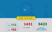 Compteur coronavirus: 1431 cas ce vendredi à 10h