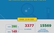 Compteur coronavirus : 168 nouveaux cas, 4 décès et 5 guérisons