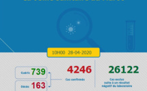 Compteur coronavirus : Remontada des contaminations et maintien de la moyenne des guérisons 