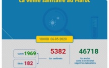 Covid-19: Mercredi matin, les contaminations dépassent les guérisons