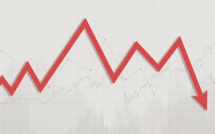 En un mois, le déficit budgétaire se creuse de 12,8 milliards de dirhams