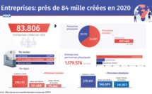 OMPIC : Près de 12% de baisse de création d'entreprises en 2020 