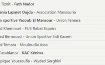 Division Nationale ‘’Amateurs /J18 :  Yaacoub. El Mansour et le KAC maintiennent le cap