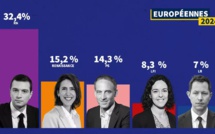 Elections Européennes : Le RN en tête avec 32,4 des voix