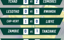 Qualifs. CDM 26. Afrique. J4.: Les Comores victorieuses à Oujda