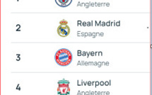 UEFA/ Classement des clubs 2023-2024: City en tête, Réal deuxième, Barça dix-huitième !