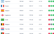 Classement FIFA Juillet 2024 / victimes collatérales de l’Euro et de la Copa América, les Lions régressent à la 14ème place !