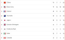 JO Paris 24 / Tableau des médailles: Les Etats Unis d'Amérique talonnent la Chine.
