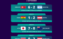 CDM Féminine U20 : Résultats et classement avant la J2