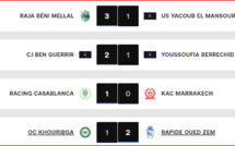 Botola DII .J2: MCO et OCK en bas du tableau !