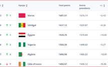 Classement FIFA: Le Maroc progresse d’un rang